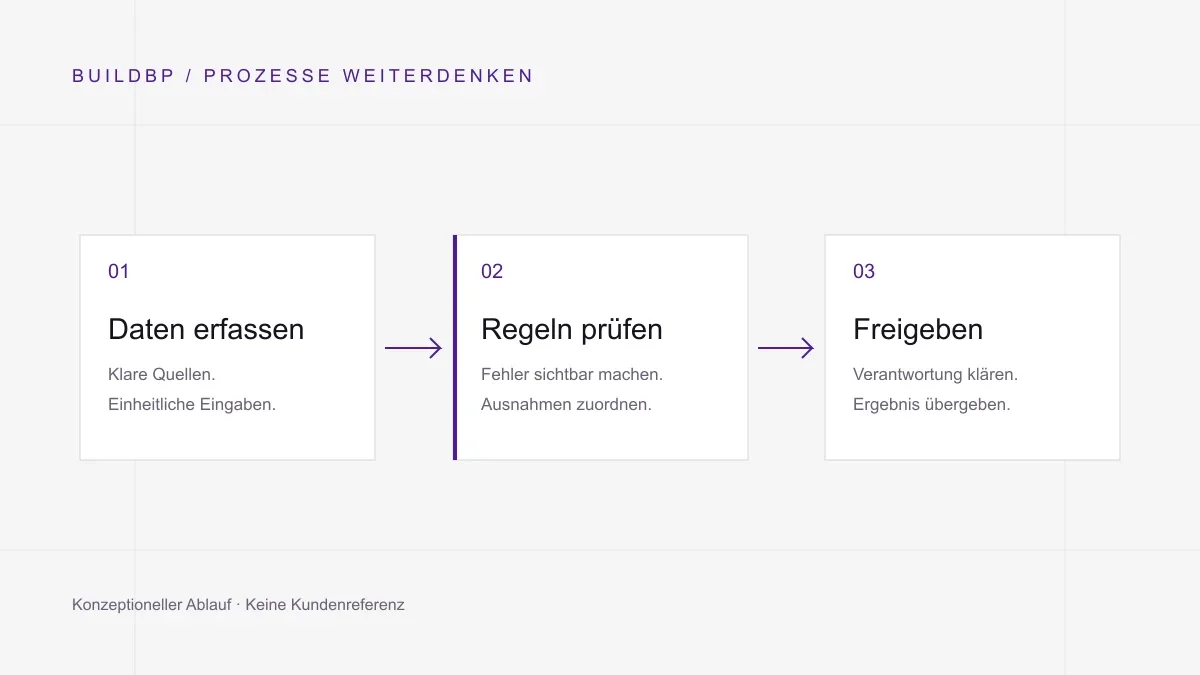 Konzeptioneller Ablauf von Datenerfassung über Prüfung bis zur Freigabe