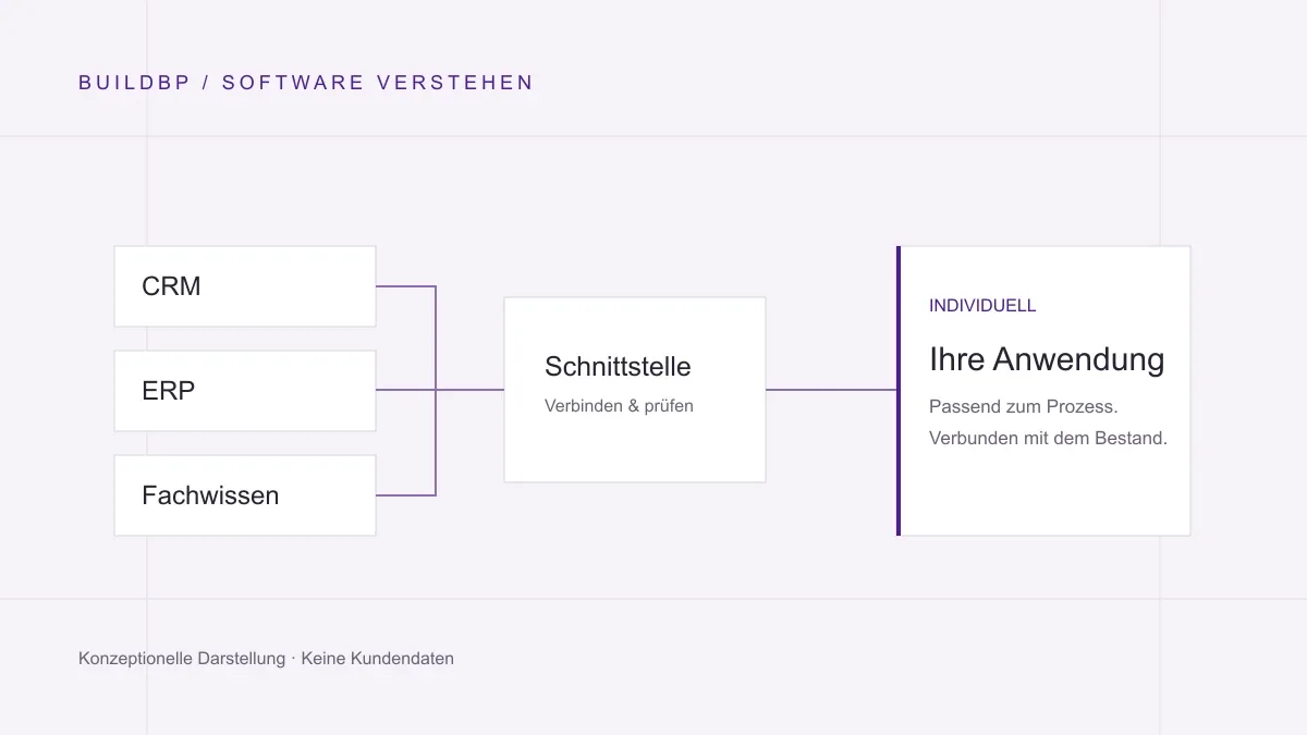 Konzeptionelles Schaubild mit Datenquellen, Schnittstelle und individueller Anwendung